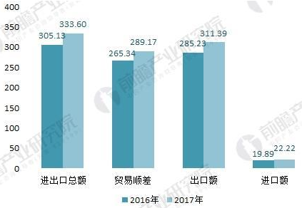 2016-2017年五金制品行業(yè)與“一帶一路”沿線(xiàn)國(guó)家進(jìn)出口情況(單位：億美元)